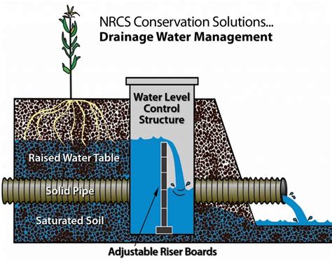 Flood Control Structures