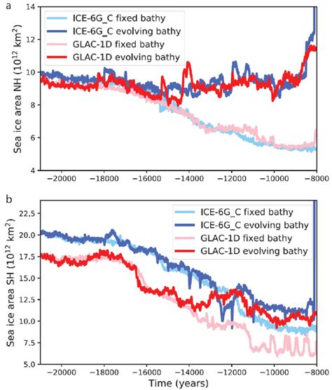evolution  sea ice area   km    northern  southern