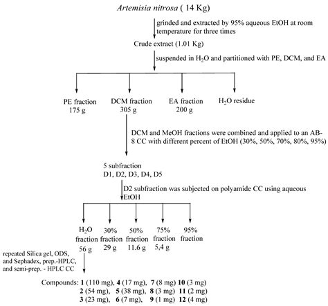 Molecules | Free Full-Text | Secondary Metabolites and Their Cytotoxic ...