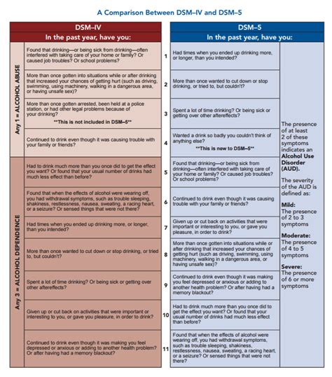 Comparison Between DSM-IV and DSM-5 – Recovery Research Institute