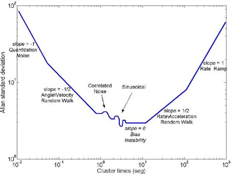 Hypothetical Allan Variance AV Of An Inertial Sensor AV Plot From