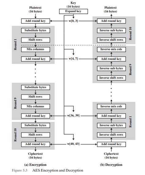 Aes Advanced Encryption Standard Structure