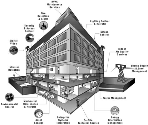 Security Alarm - Building Security Systems - Build Information Center