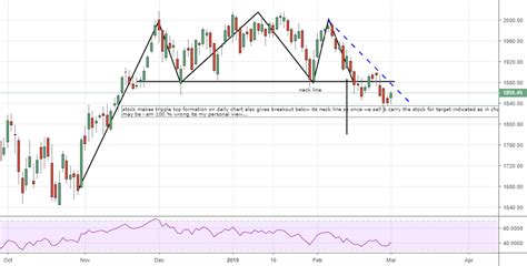 Triple Top For Nse Hdfc By Pushkarsingh12 — Tradingview India