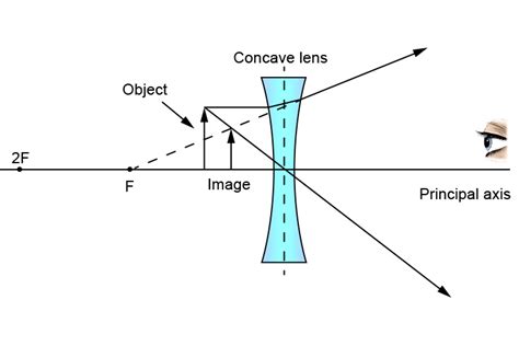 Concave lens – Object at different distances from the lens