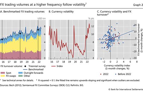 The Global Foreign Exchange Market In A Higher Volatility Environment