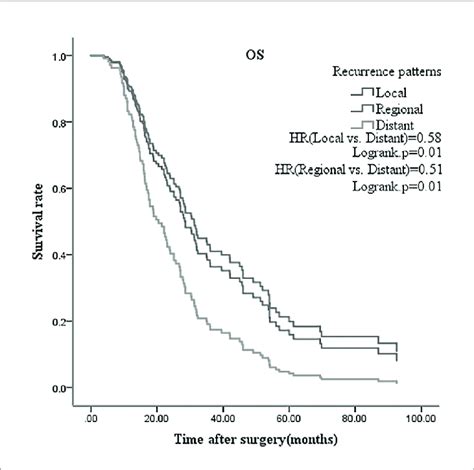 Overall Survival Multivariate Analysis Of Radical Cholangiocarcinoma Download Scientific