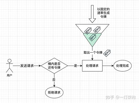 高并发面试必问，常见四大限流算法实现原理 知乎