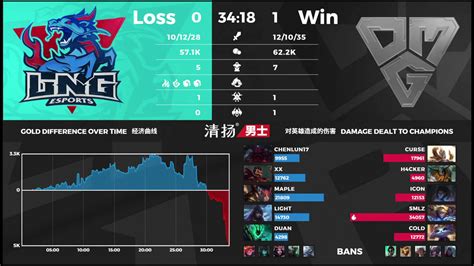 Oh My God Vs LNG Esports LPL 2020 Summer Week 4 Post Match