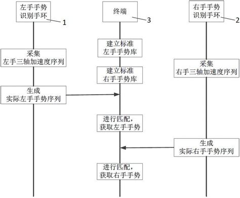 一种双手手势识别方法及基于其的模拟驾驶系统、方法与流程