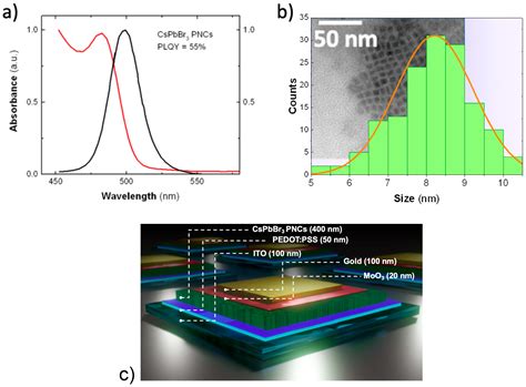 Nanomaterials Free Full Text Ligand Length Modification In Cspbbr