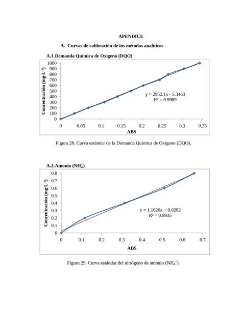 Pdf Apendice A Curvas De Calibraci N De Los M Todos Tesis Uson Mx