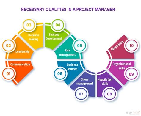 Top 10 Project Management Competencies And Salaries Sprintzeal