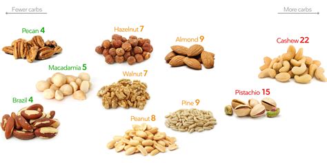 Nuts With The Most Nutritional Value Nutrition Pics