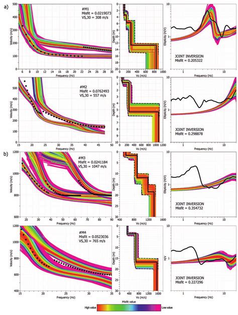 Dispersion Curves Shear Wave Velocity Profiles And Ellipticity Curves