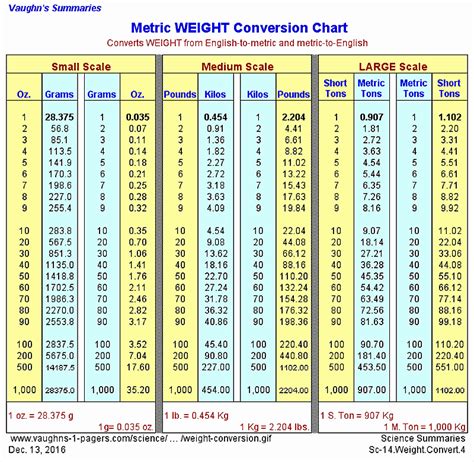 Imperial Weight To Metric Conversion Table