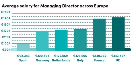 Managing Director Salary Pay | Audit Finance & Management Recruitment