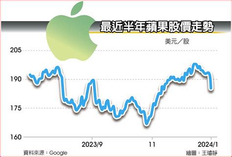 蘋果遭外資降評 大立光、日月光等10檔蘋概股失速 上市櫃 旺得富理財網