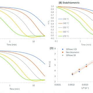 A C Normalized Stress Relaxation Plots As A Function Of Time At