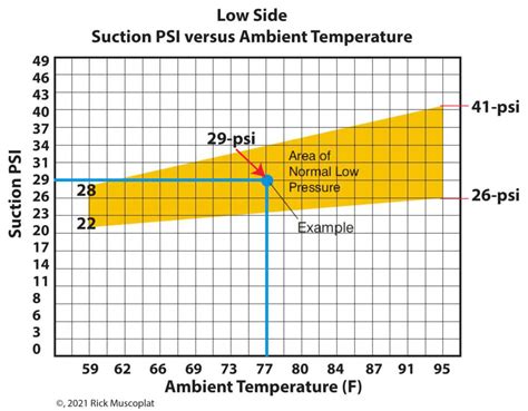 Car Ac Pressures Chart