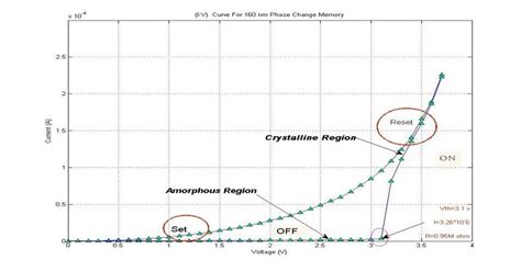 Illustrate The Amorphous Region And Crystalline Region Download