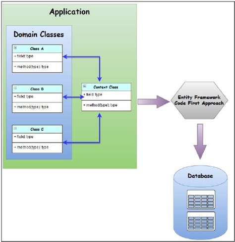 Asp Net Mvc 5 Entity Framework Model Mapping First Code Approach Hot Sex Picture