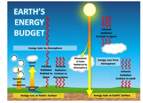 Heat Budget of the Earth