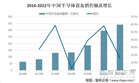 2022年全球及中国半导体设备行业发展趋势：全球销售额增长，中国国内半导体设备市场空间大 图 智研咨询