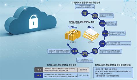 기획 디지털서비스 전문계약제도 클라우드 산업 활성화 주역으로 자리매김 전자신문