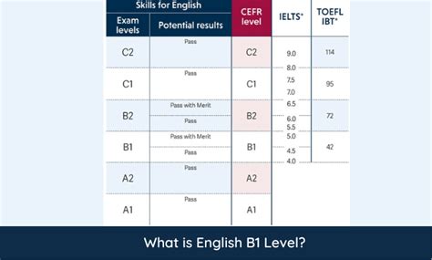 What Is B Level English Ielts Printable Templates Free