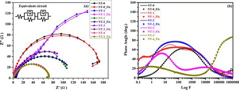 A Eis And B Bode Plots Of Fabricated Dssc Using Undoped And Ni Doped