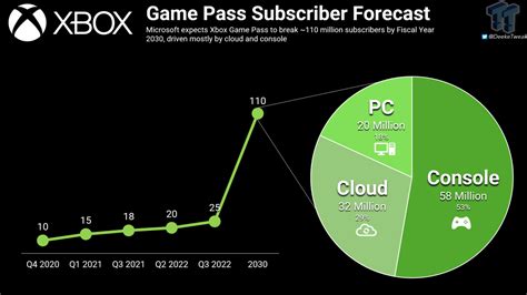 Unos Números De Locura Microsoft Quiere Que Xbox Game Pass Llegue En