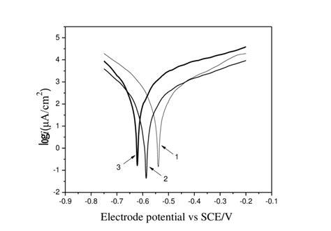 Tafel Plots Tested In A 3 5 Wt NaCl Solution For Ni Cu P Coatings