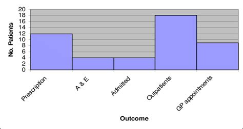 11 Outcome Of Gp Appointment Download Scientific Diagram