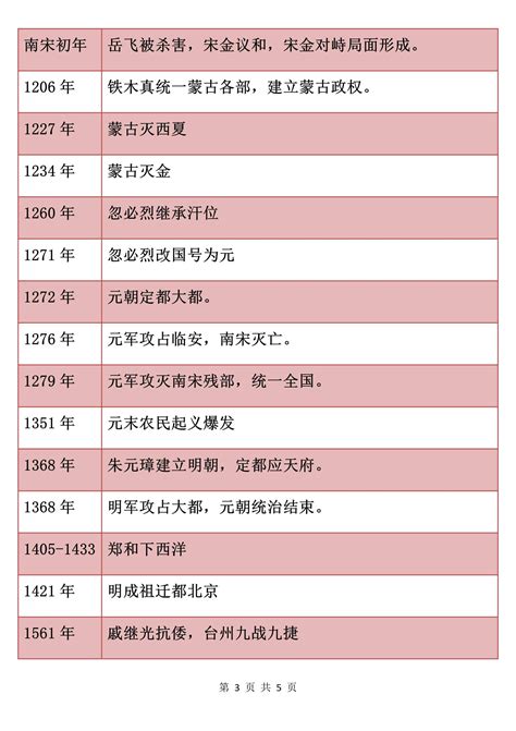 初中历史部编人教版初一七年级下册历史全册大事年表 知乎