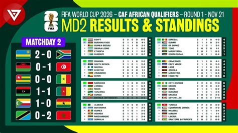 MD2 FIFA World Cup 2026 CAF African Qualifiers Results Standings