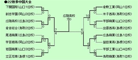 高校野球マイナー情報局～2022年度秋季中国大会勝敗完全予想投票結果