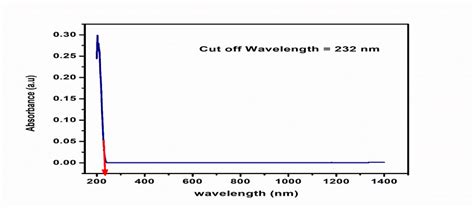 Uv Vis Nir Absorbance Spectrum Of L Threonine Download Scientific Diagram