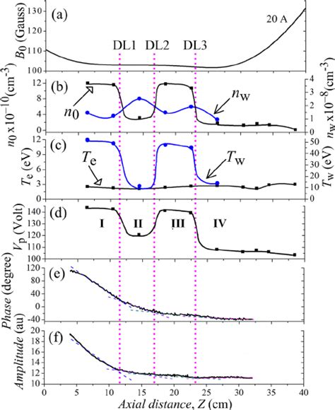 Axial Profiles Of The Various Plasma Parameters At The Same Operating Download Scientific