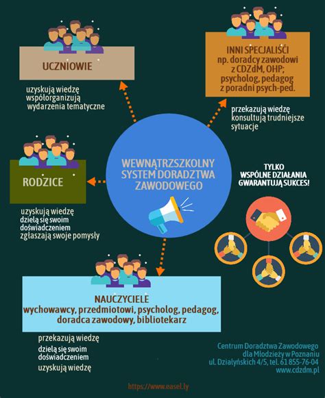 Aktualno Ci Centrum Doradztwa Zawodowego Dla M Odzie Y Pozna