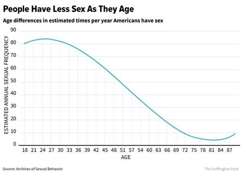 Americans Are Having Less Sex Than They Used To Huffpost