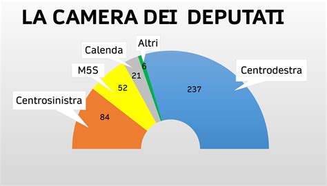 Elezioni Politiche Risultati Partiti Camera E Senato