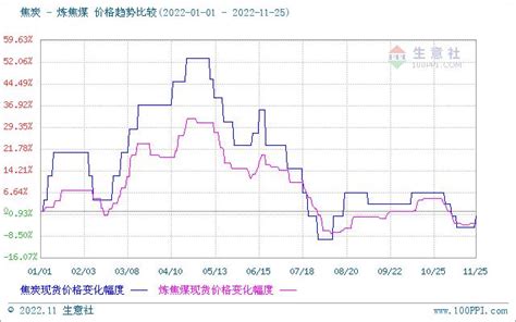 生意社：2022年焦炭市场上半年先涨后跌 下半年震荡走势手机新浪网