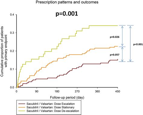 Sacubitril Valsartan In Heart Failure With Reduced Ejection Fraction