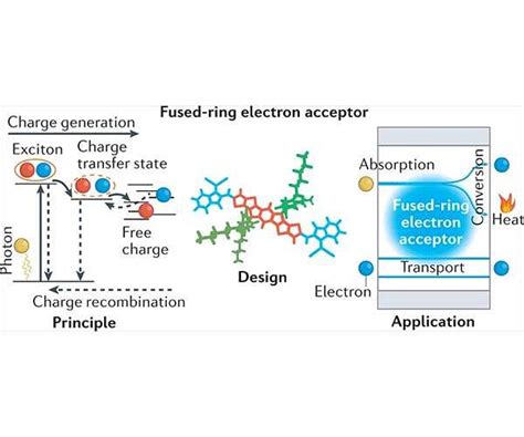 The Principles Design And Applications Of Fused Ring Electron Acceptors