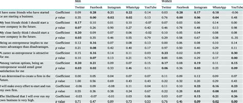 Spearman Correlation Coefficients By Gender Download Scientific Diagram