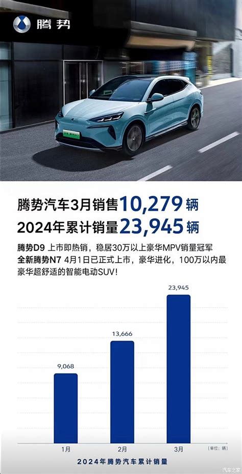 【图】腾势汽车3月销量10279辆，2024年累计销量23945辆 腾势d9论坛 汽车之家论坛