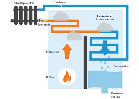 Chaudière gaz condensation Infos et services