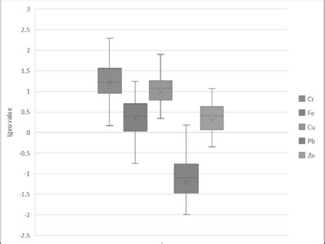 Box Plots Of Igeo For Hms In Soils Of Bauxite Mine Area In Kuantan