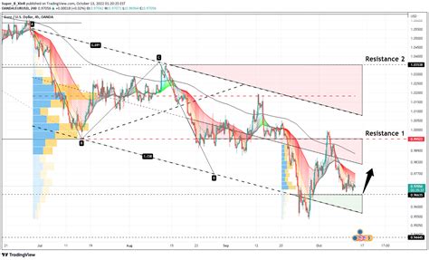 TradingView Idea Image TradingView